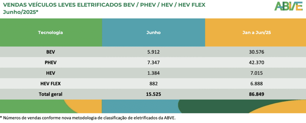 em-crescimento,-eletrificados-se-consolidam-na-faixa-de-8%-de-participacao-de-mercado