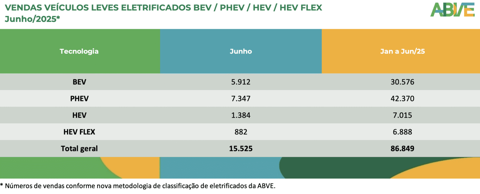 em-crescimento,-eletrificados-se-consolidam-na-faixa-de-8%-de-participacao-de-mercado