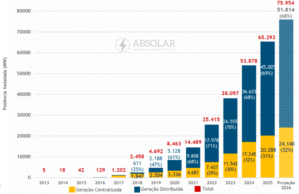 absolar-projeta-queda-de-7%-no-mercado-solar-em-2026-com-impacto-de-curtailment