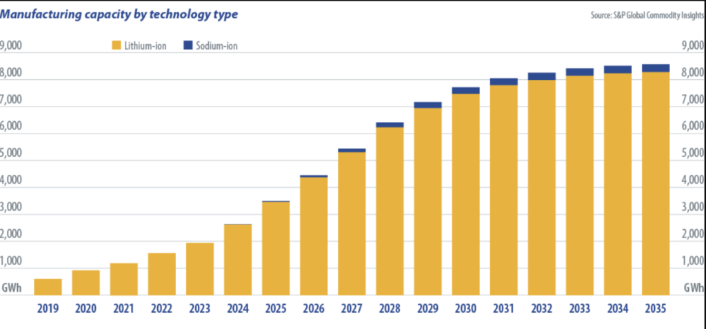 por-que-o-ion-de-sodio-ainda-nao-pode-desafiar-o-dominio-do-ion-litio