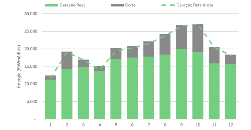 brasil-desperdica-20%-da-geracao-renovavel-em-2025-e-perdas-chegam-a-r$-6,5-bilhoes