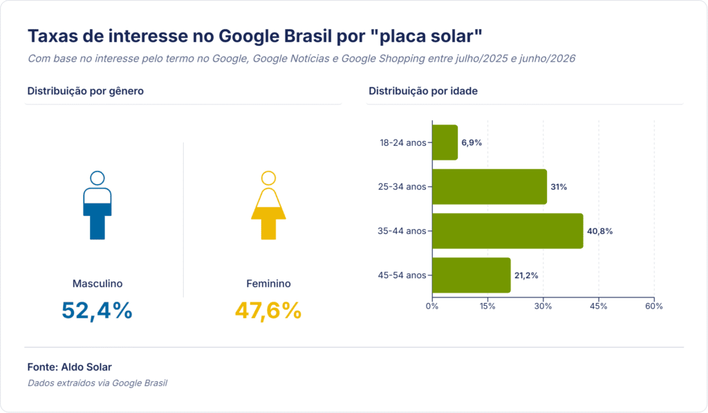 brasileiros-entre-35-a-44-anos-concentram-interesse-por-equipamentos-fotovoltaicos
