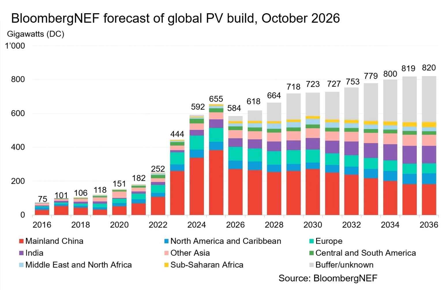 bloombergnef-preve-584-gw-de-instalacoes-solares-em-2026